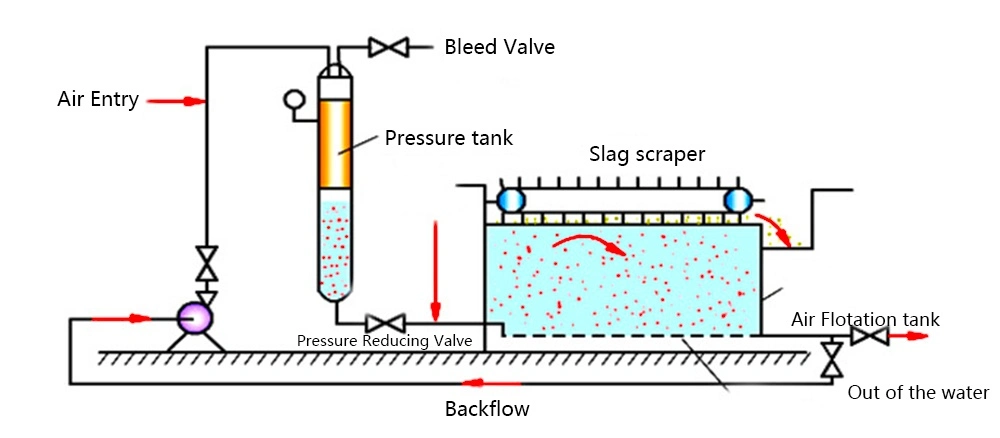 2023 Hot Sale Slaughterhouse Wastewater Treatment Equipment Daf System for Sale