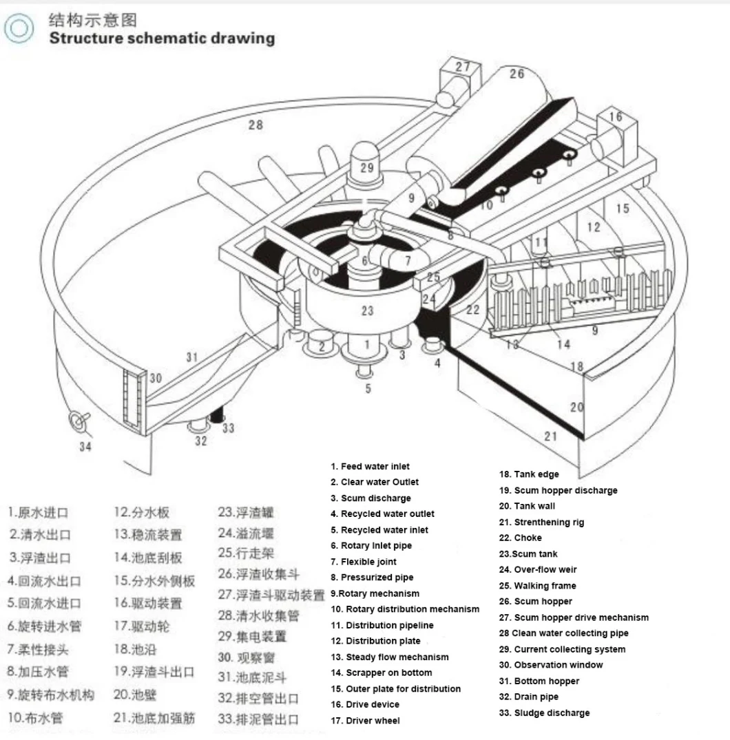 Circular Dissolved Air Flotation Superifical Daf System for Industrial Sewage Treatment